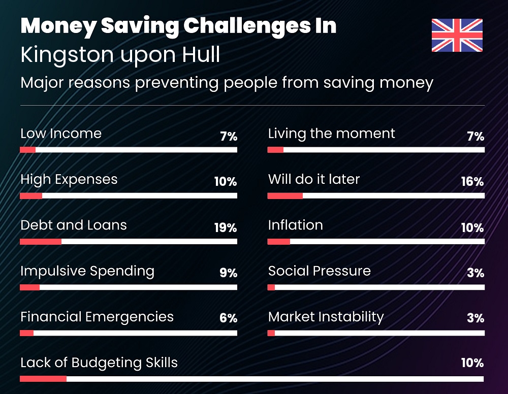 Reasons that make it difficult for families to save money in Kingston upon Hull