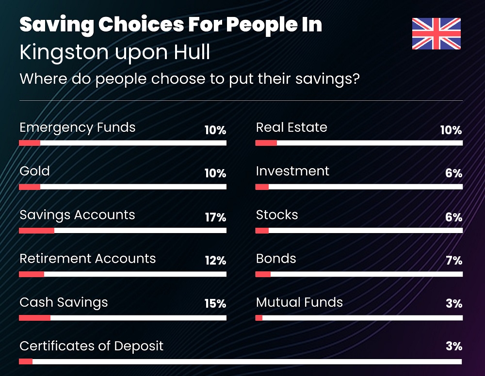 Where do families choose to put their savings in Kingston upon Hull