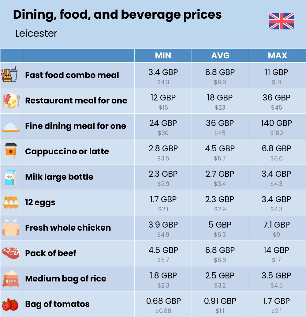 Chart showing the prices and cost of grocery, food, restaurant meals, market, and beverages in Leicester