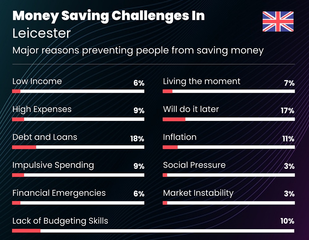 Reasons that make it difficult for families to save money in Leicester