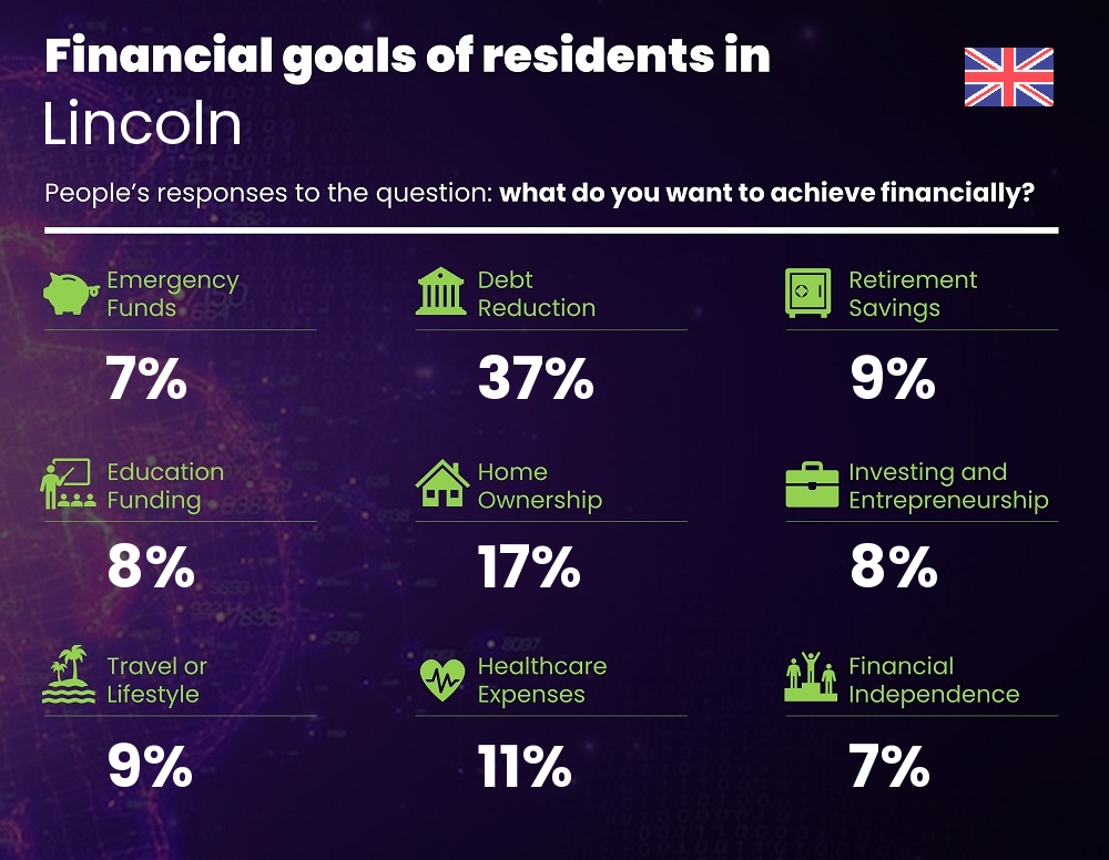 Financial goals and targets of couples living in Lincoln