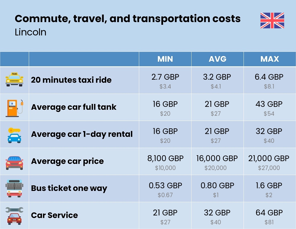 Chart showing the prices and cost of commute, travel, and transportation in Lincoln