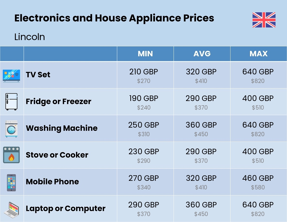 Chart showing the prices and cost of electronic devices and appliances in Lincoln