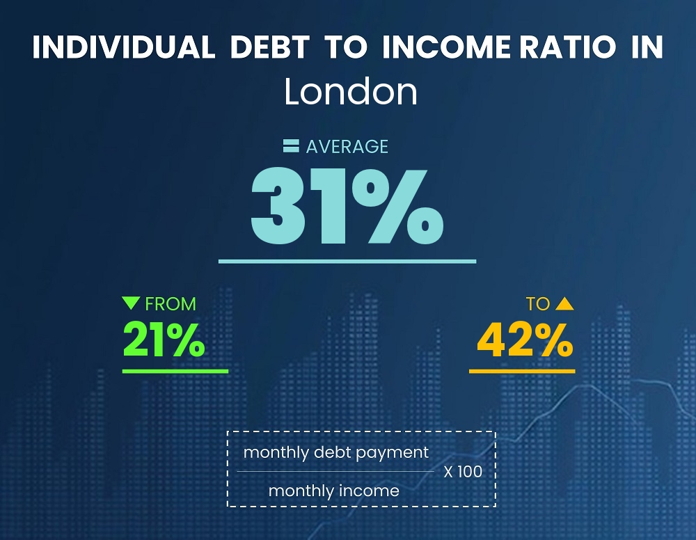 Chart showing debt-to-income ratio in London