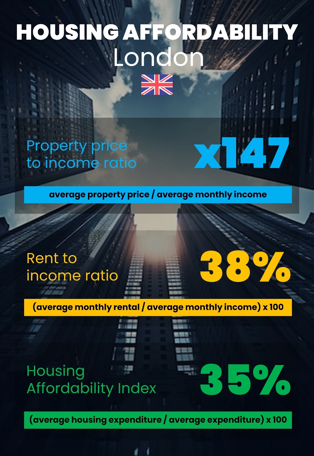 Housing and accommodation affordability, property price to income ratio, rent to income ratio, and housing affordability index chart in London