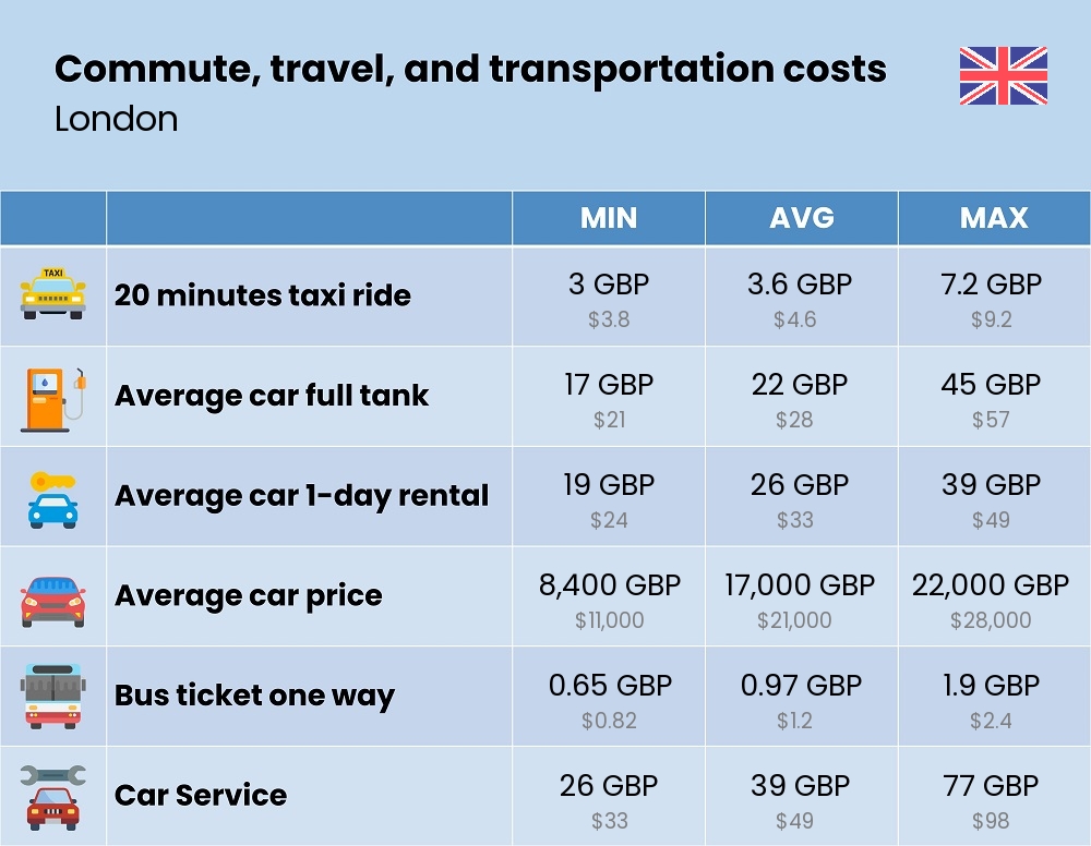 Chart showing the prices and cost of commute, travel, and transportation in London