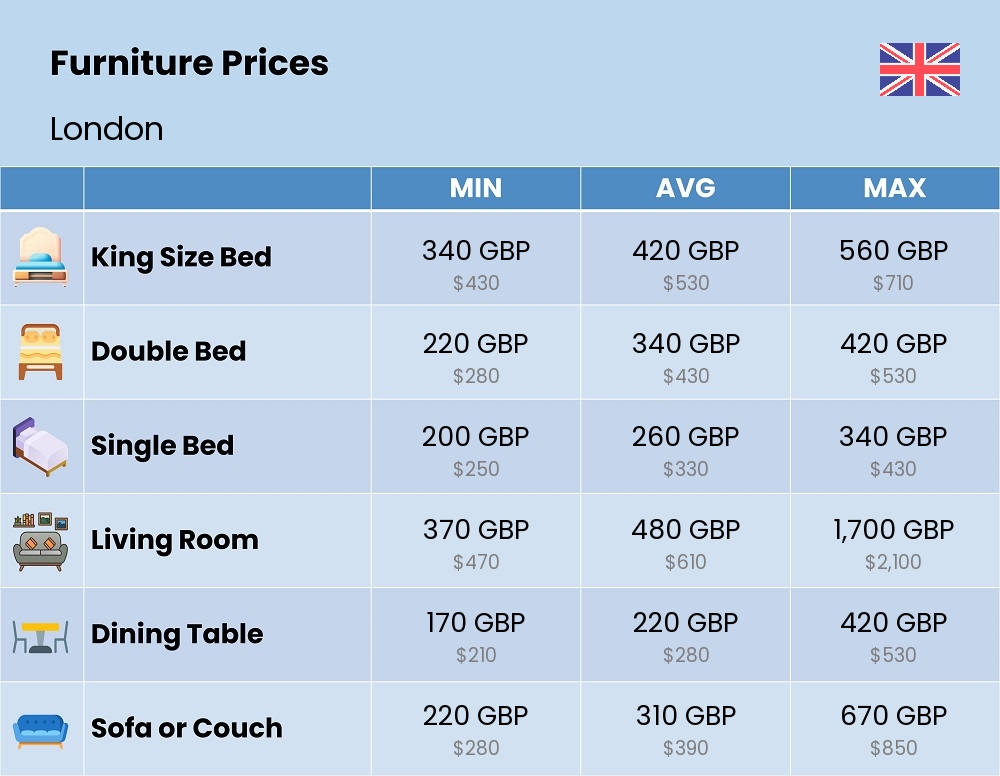 Chart showing the prices and cost of furniture in London