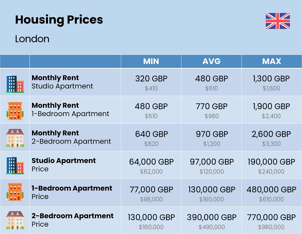 Chart showing the prices and cost of housing, accommodation, and rent in London