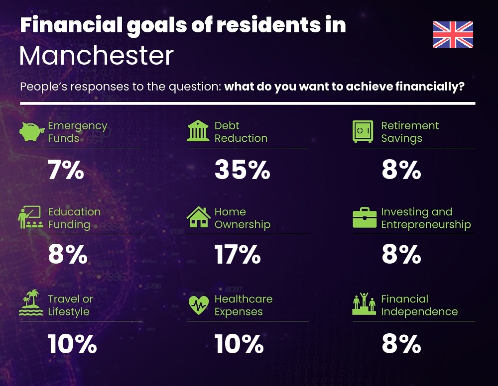 Financial goals and targets of couples living in Manchester