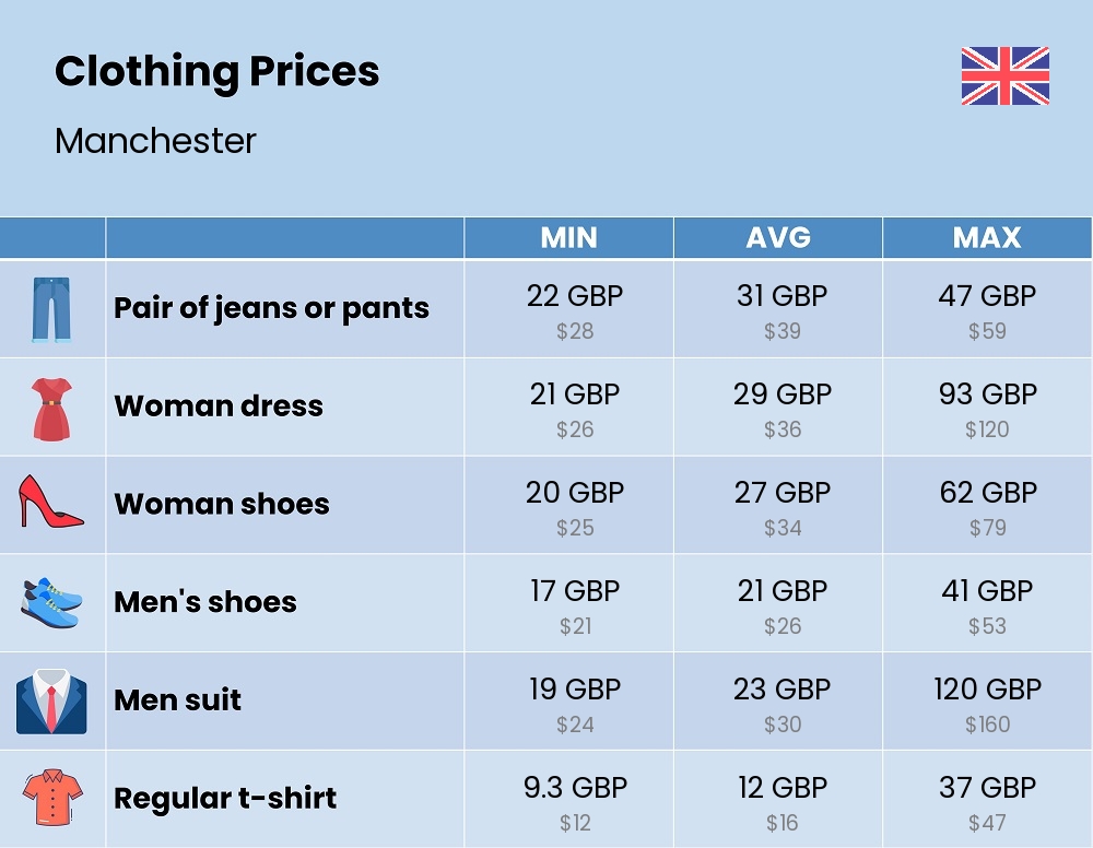 Chart showing the prices and cost of clothing and accessories in Manchester