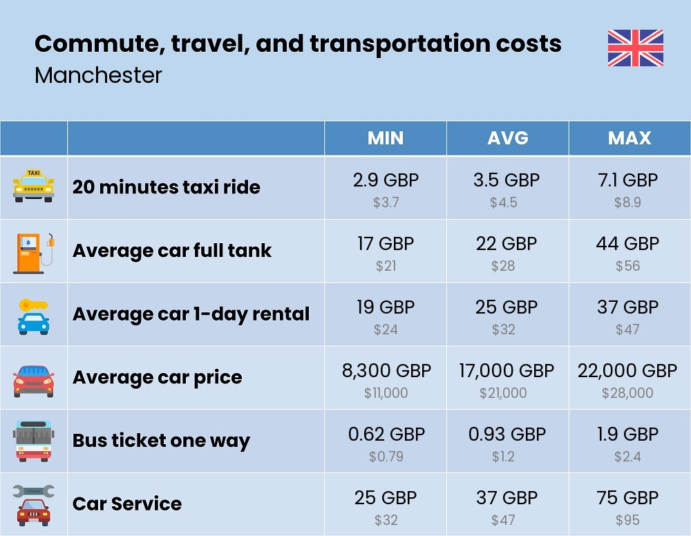 Chart showing the prices and cost of commute, travel, and transportation in Manchester