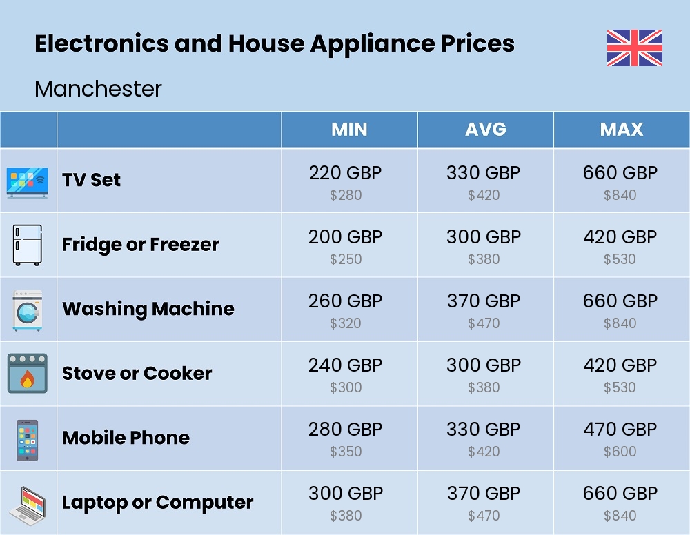 Chart showing the prices and cost of electronic devices and appliances in Manchester