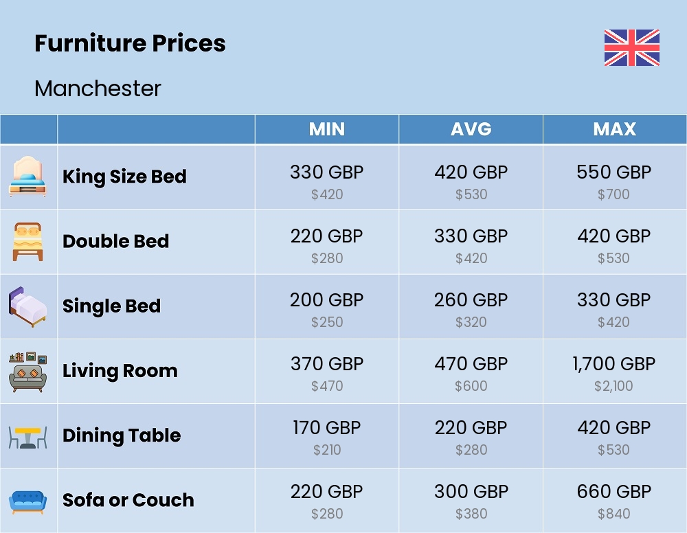 Chart showing the prices and cost of furniture in Manchester