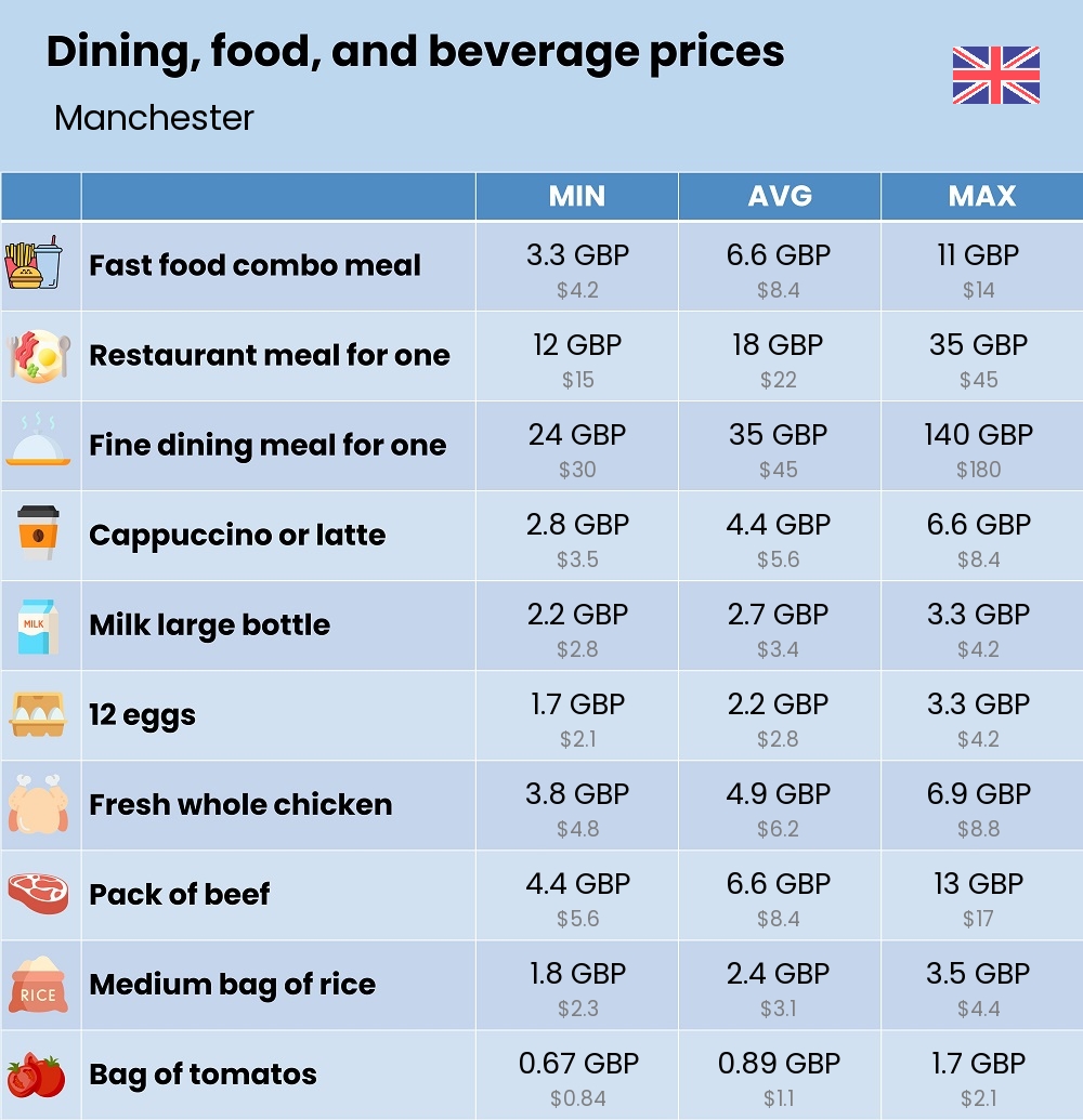 Chart showing the prices and cost of grocery, food, restaurant meals, market, and beverages in Manchester