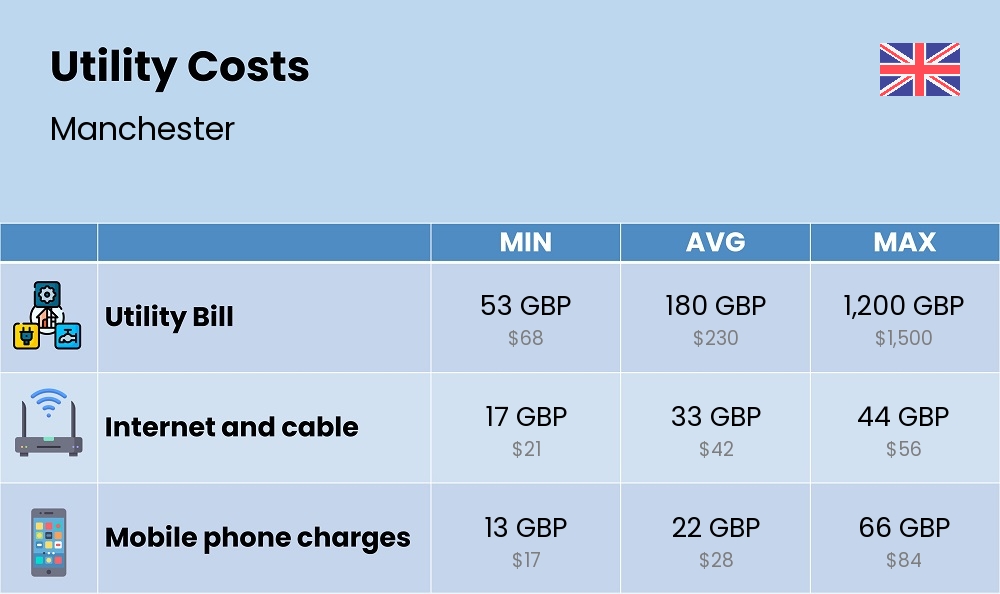 Chart showing the prices and cost of utility, energy, water, and gas for a couple in Manchester