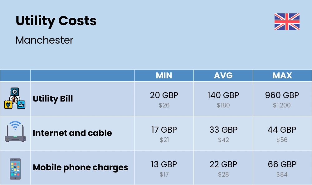 Chart showing the prices and cost of utility, energy, water, and gas for a single person in Manchester