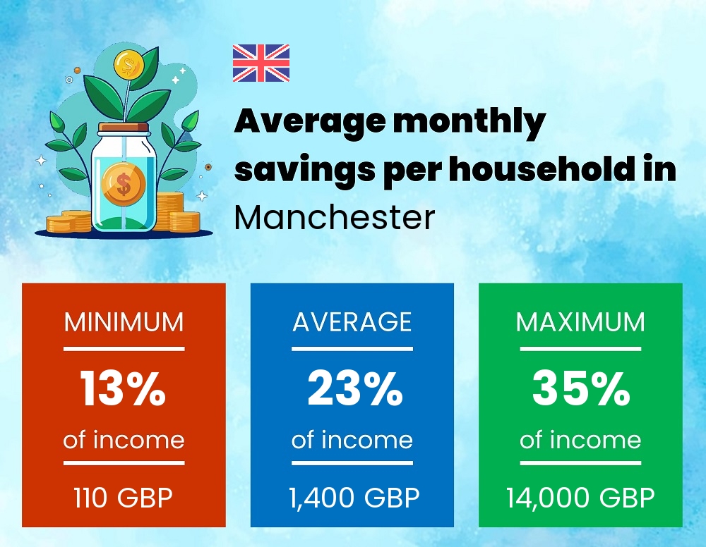 Savings to income ratio in Manchester