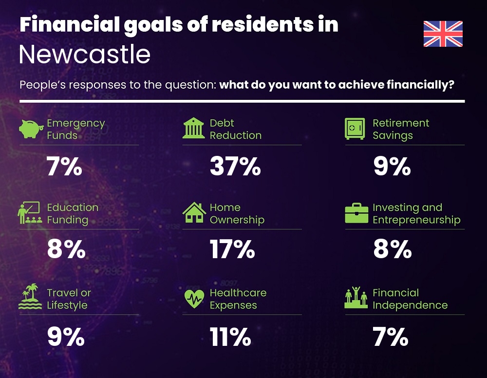 Financial goals and targets of single people living in Newcastle