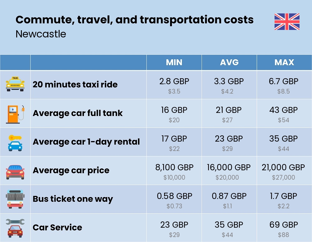 Chart showing the prices and cost of commute, travel, and transportation in Newcastle