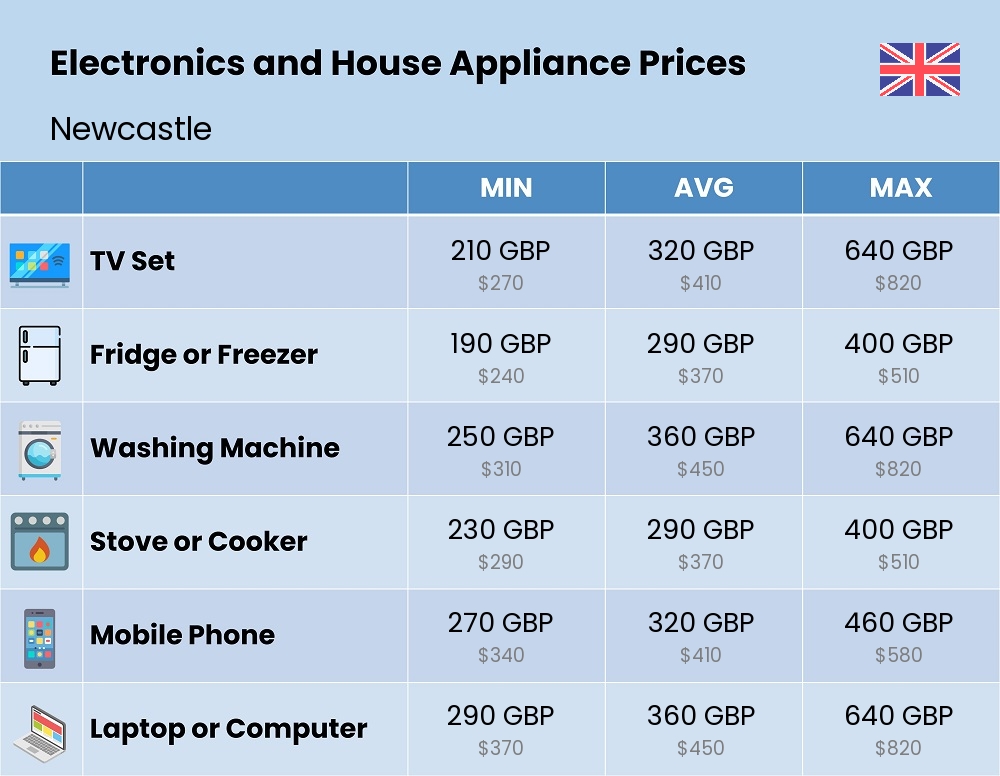 Chart showing the prices and cost of electronic devices and appliances in Newcastle