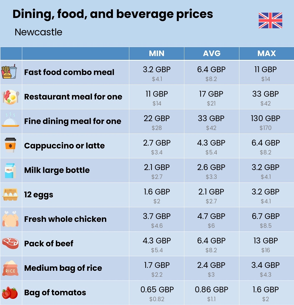 Chart showing the prices and cost of grocery, food, restaurant meals, market, and beverages in Newcastle