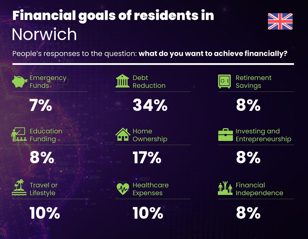 Financial goals and targets of families living in Norwich