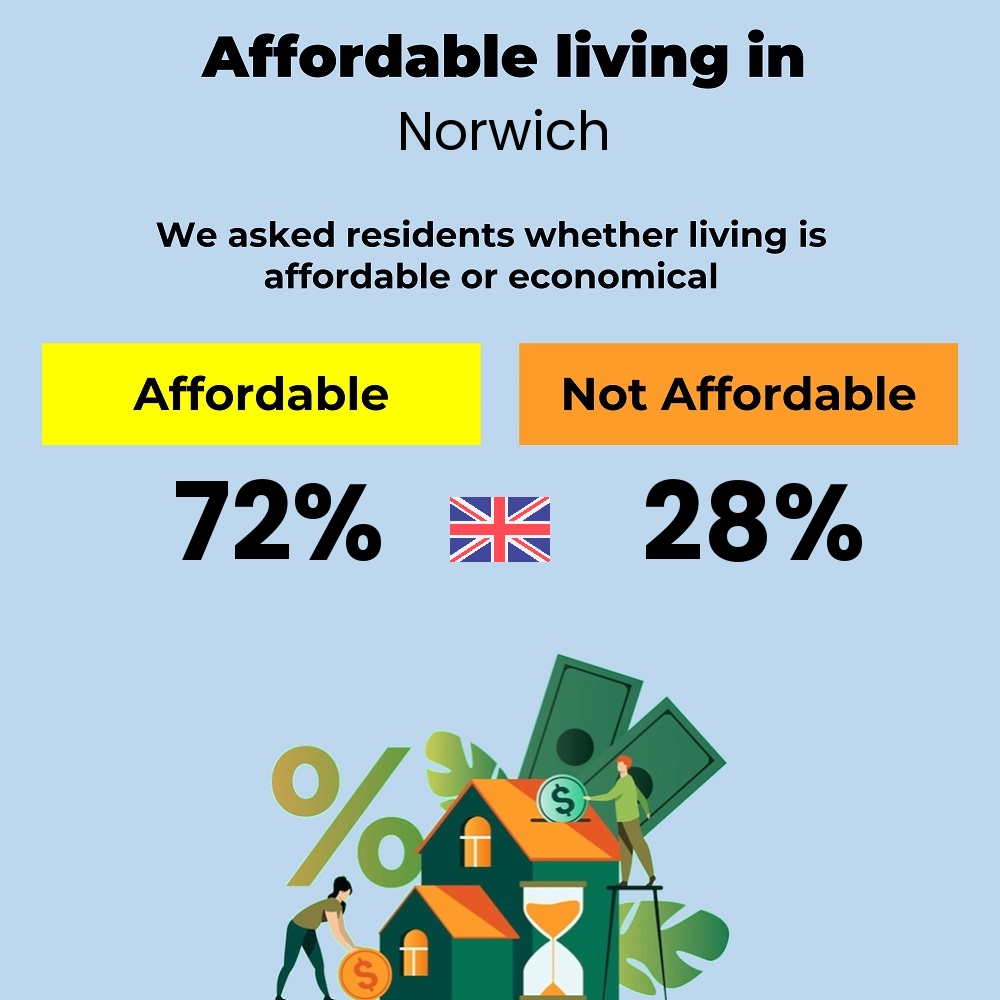 Income and cost of living compatibility. Is it affordable or economical for families to live in Norwich