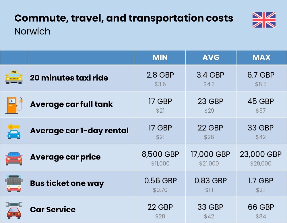 Chart showing the prices and cost of commute, travel, and transportation in Norwich