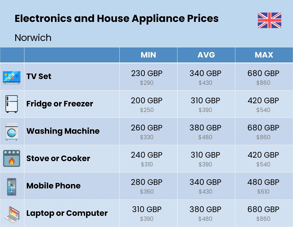 Chart showing the prices and cost of electronic devices and appliances in Norwich