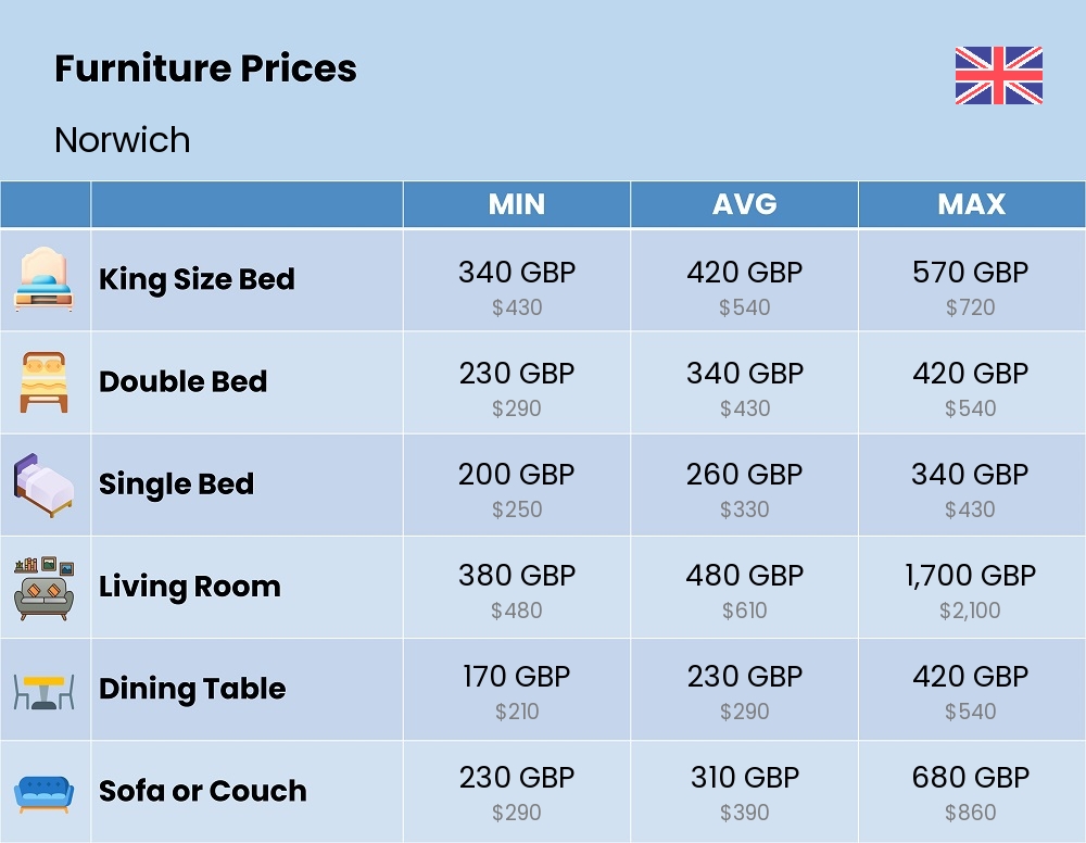 Chart showing the prices and cost of furniture in Norwich