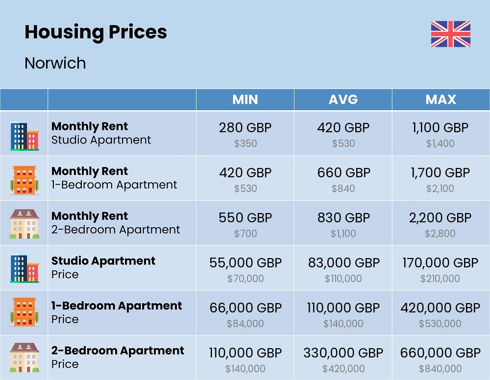 Chart showing the prices and cost of housing, accommodation, and rent in Norwich