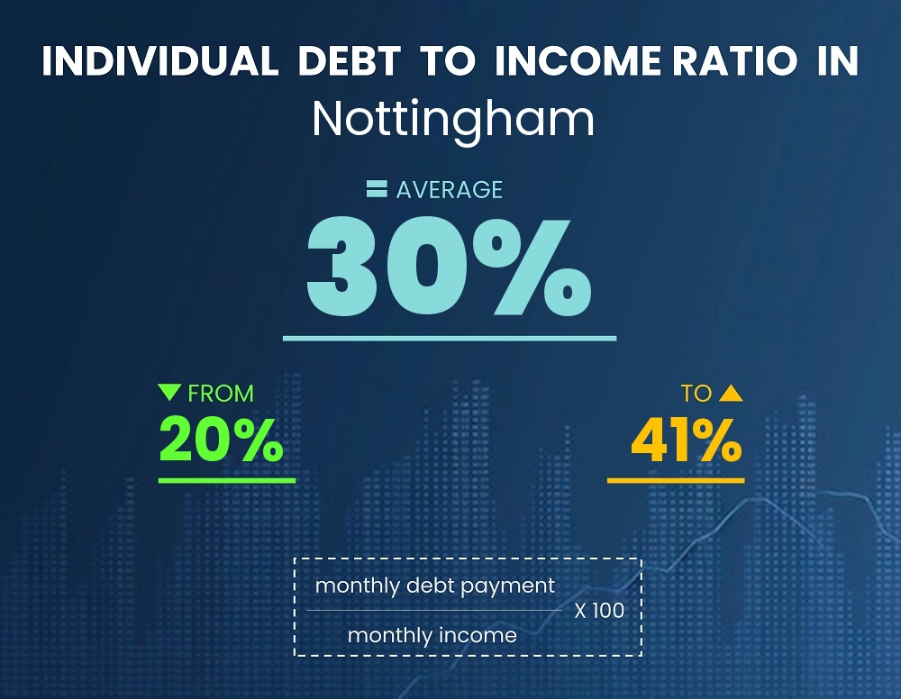 Chart showing debt-to-income ratio in Nottingham