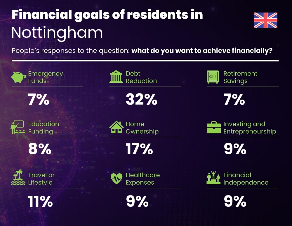 Financial goals and targets of couples living in Nottingham