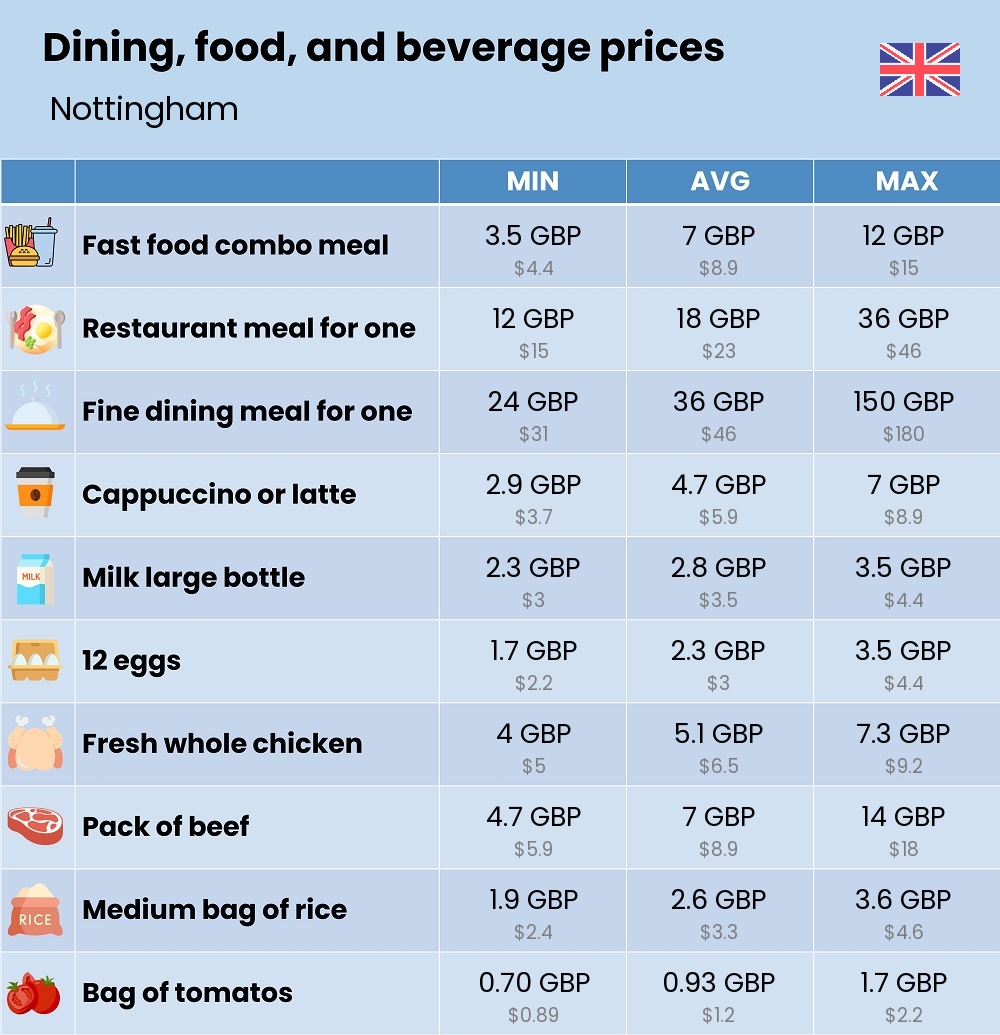 Chart showing the prices and cost of grocery, food, restaurant meals, market, and beverages in Nottingham