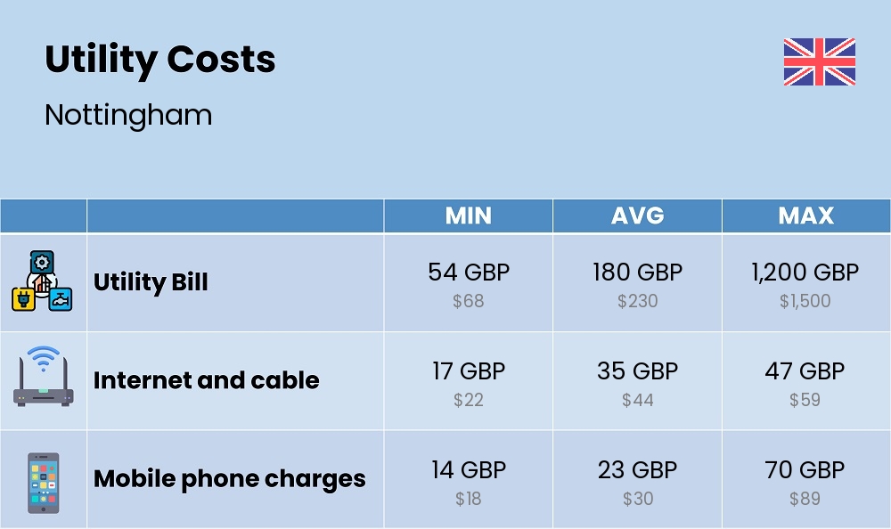 Chart showing the prices and cost of utility, energy, water, and gas for a couple in Nottingham