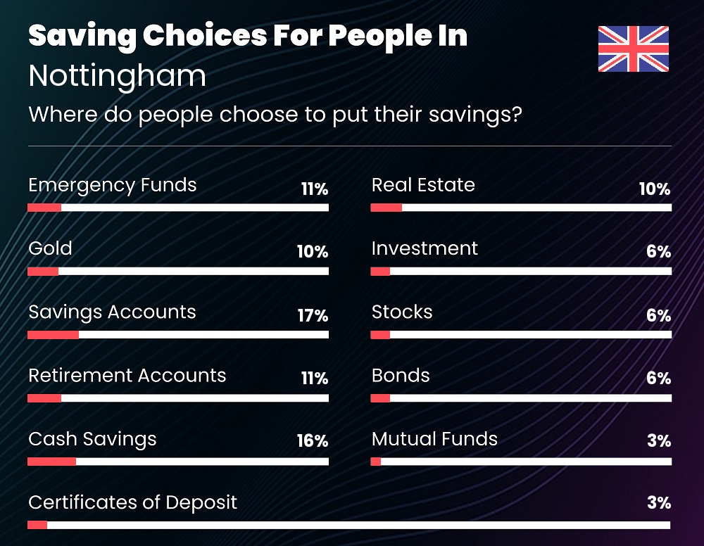 Where do families choose to put their savings in Nottingham