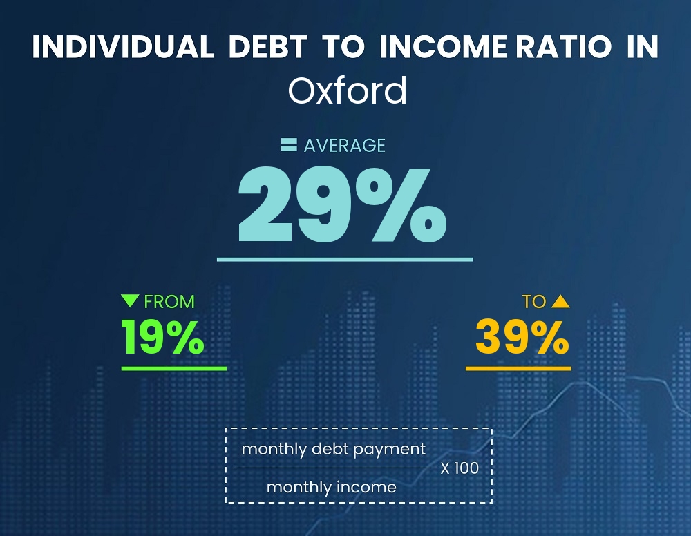 Chart showing debt-to-income ratio in Oxford