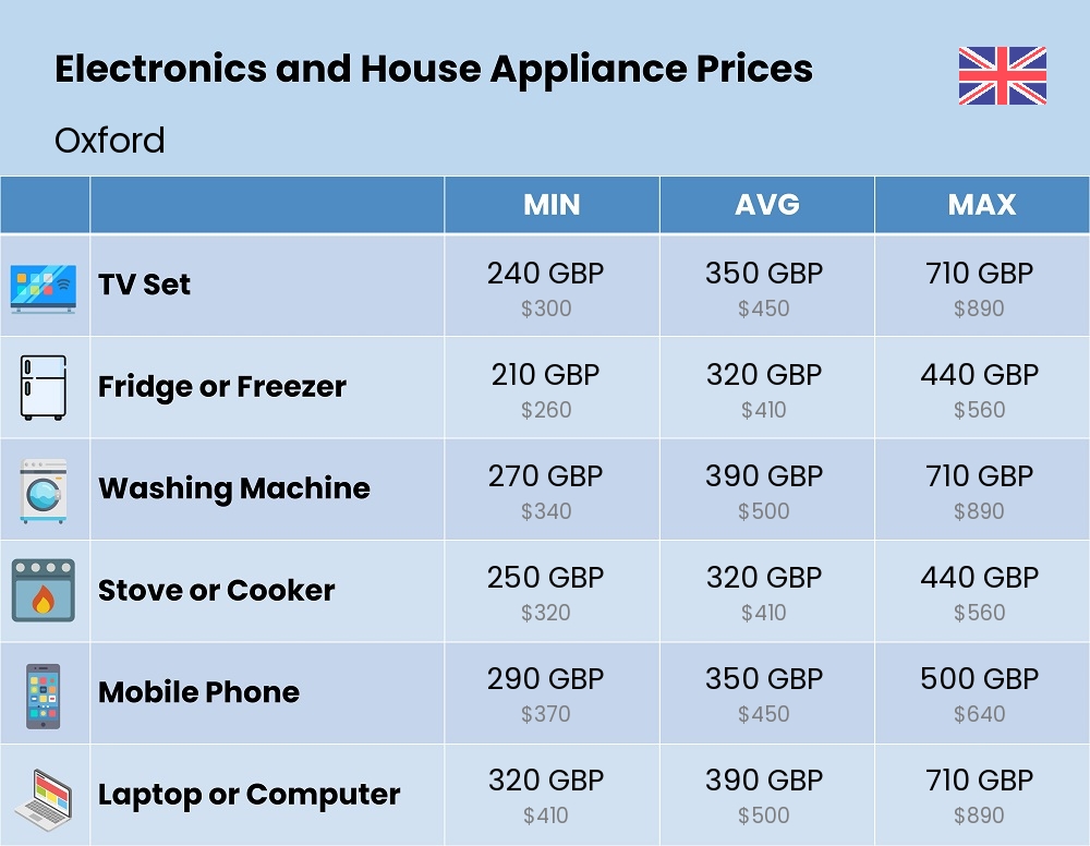 Chart showing the prices and cost of electronic devices and appliances in Oxford