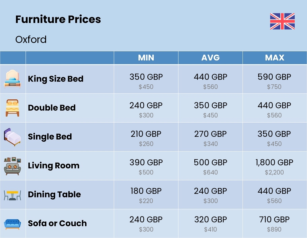 Chart showing the prices and cost of furniture in Oxford