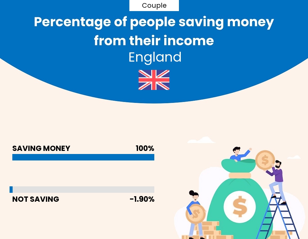 Percentage of couples who manage to save money from their income every month in England