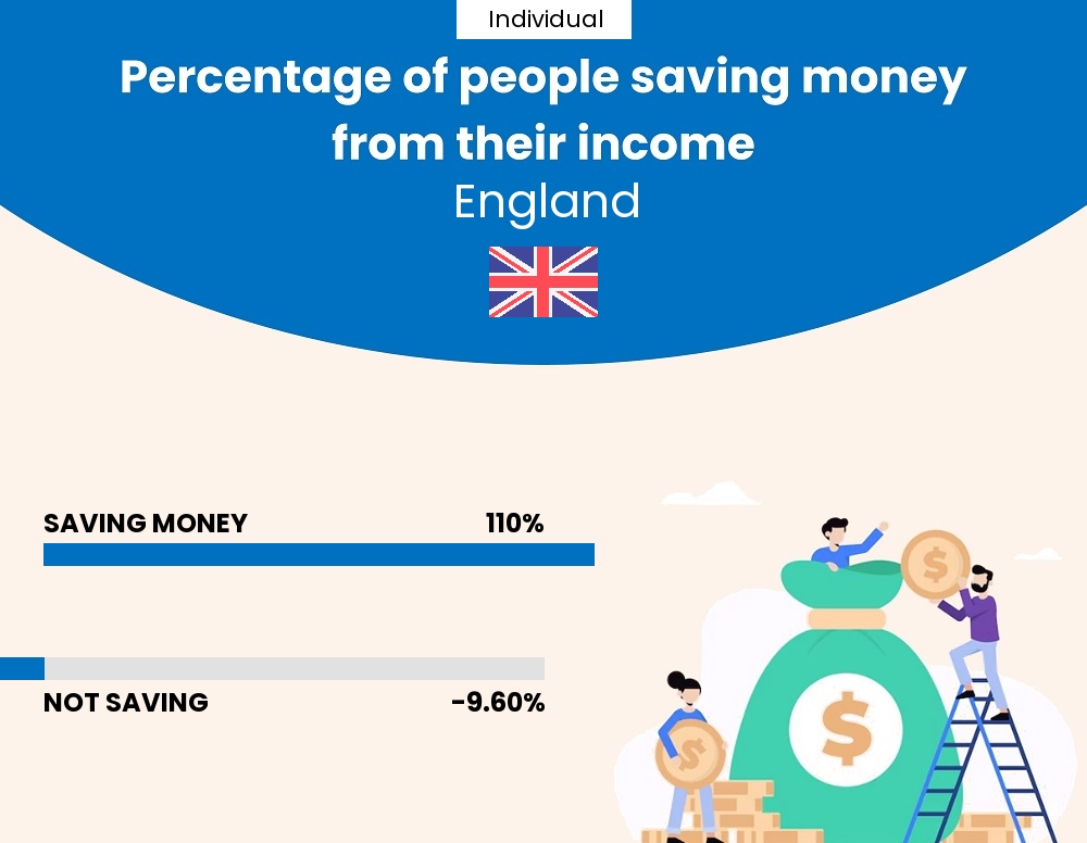 Percentage of individuals who manage to save money from their income every month in England