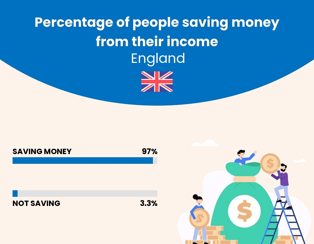 Percentage of people who manage to save money from their income every month in England