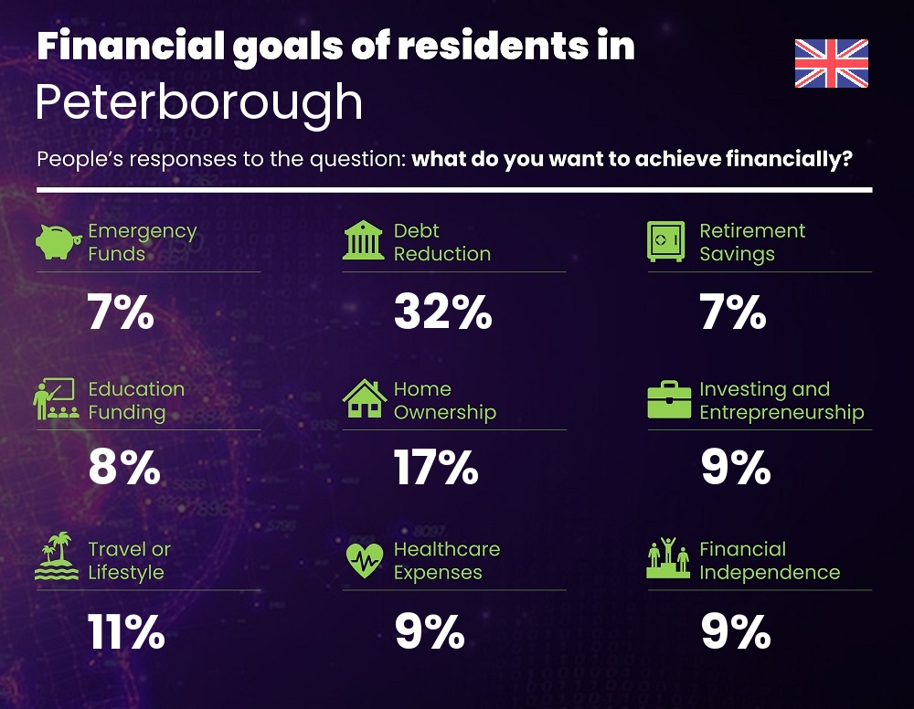 Financial goals and targets of couples living in Peterborough