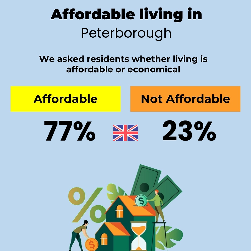 Income and cost of living compatibility. Is it affordable or economical for couples to live in Peterborough