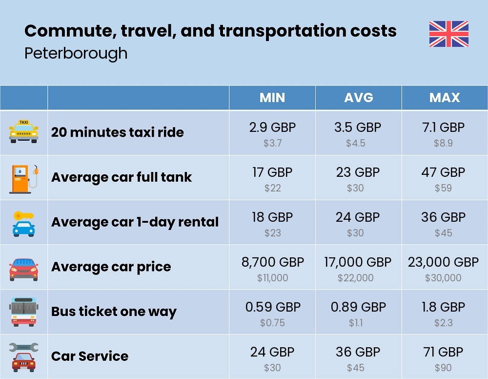 Chart showing the prices and cost of commute, travel, and transportation in Peterborough