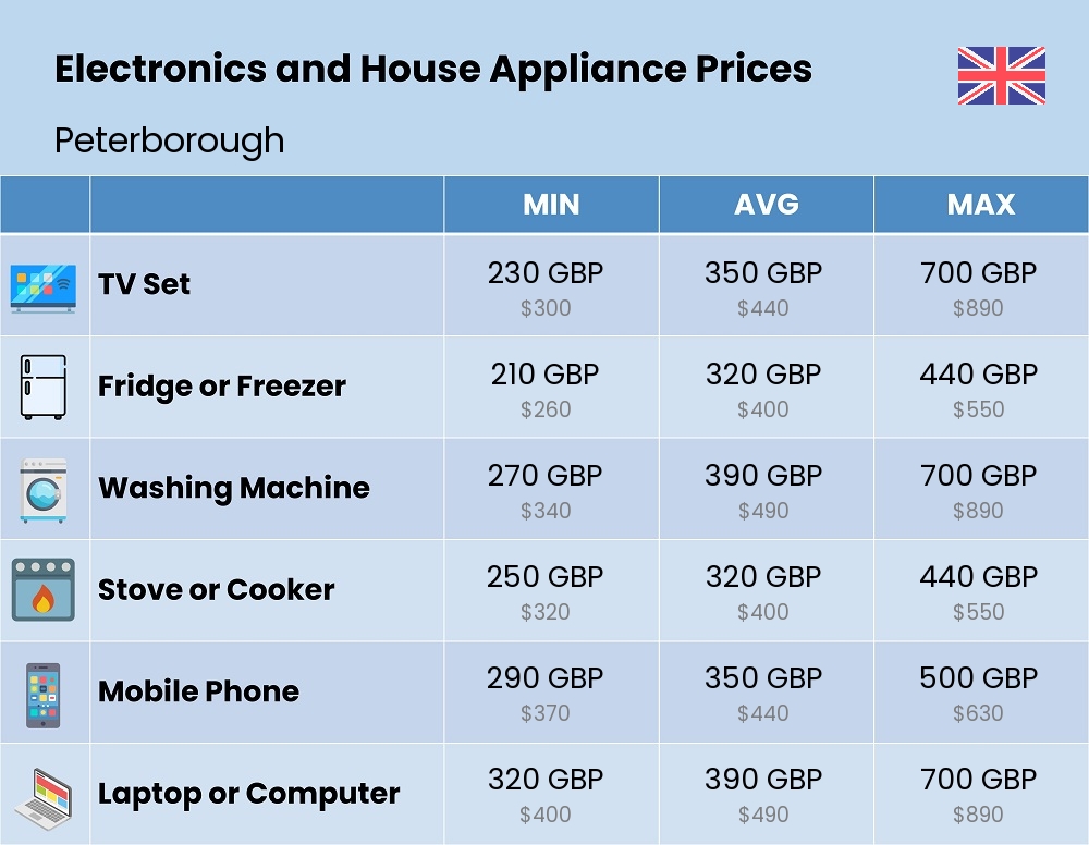 Chart showing the prices and cost of electronic devices and appliances in Peterborough