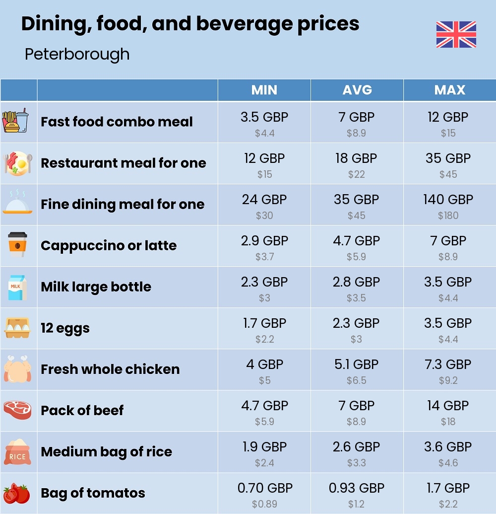 Chart showing the prices and cost of grocery, food, restaurant meals, market, and beverages in Peterborough