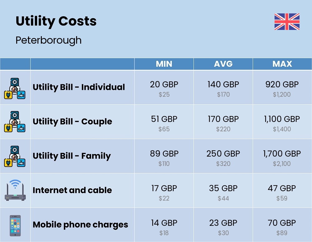 Chart showing the prices and cost of utility, energy, water, and gas for a family in Peterborough