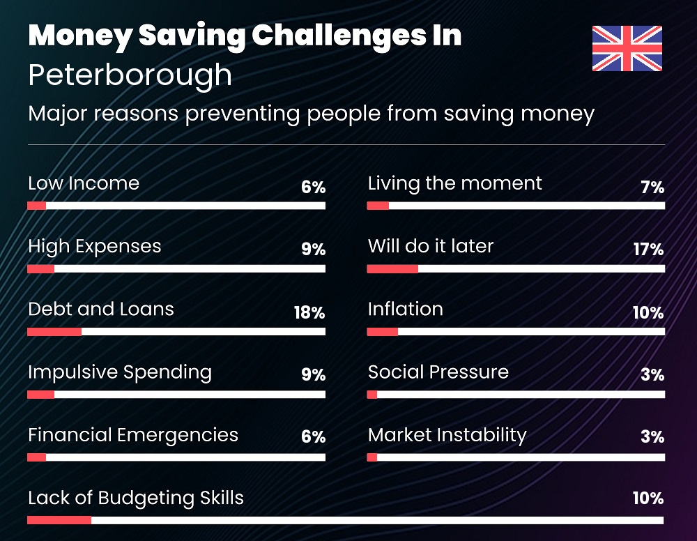 Reasons that make it difficult for families to save money in Peterborough