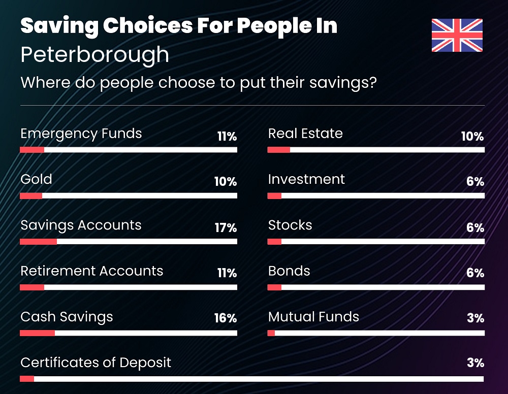 Where do people choose to put their savings in Peterborough